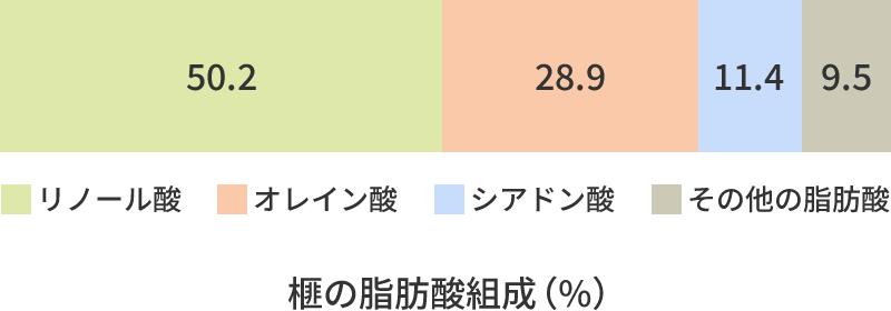 榧の脂肪酸組成