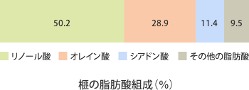 榧の脂肪酸組成